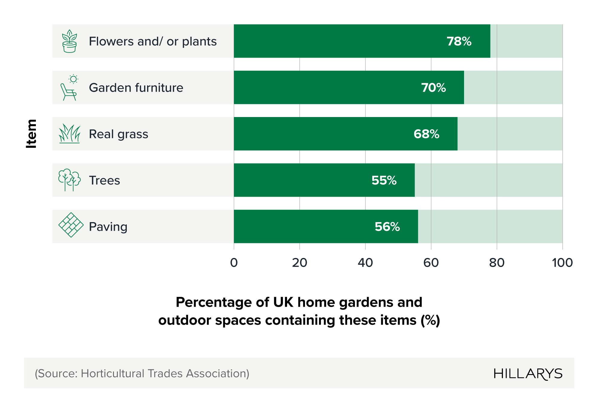  Map graphic showing the garden industry revenue by UK country in 2023.